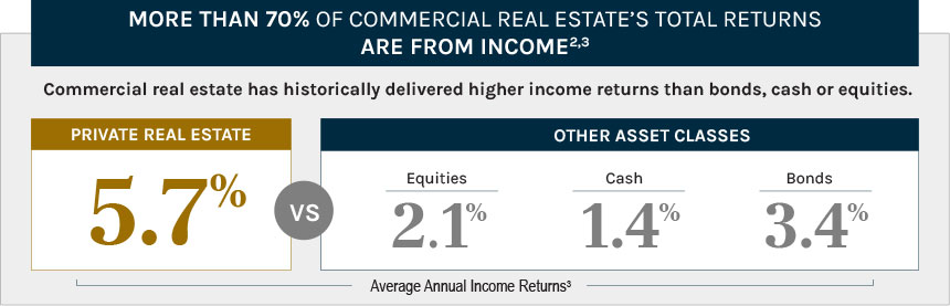 Total Returns from Income