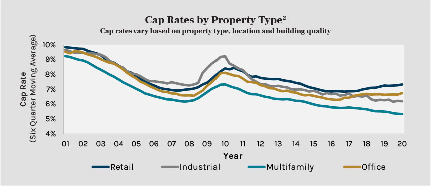 Cap Rates by Property Type