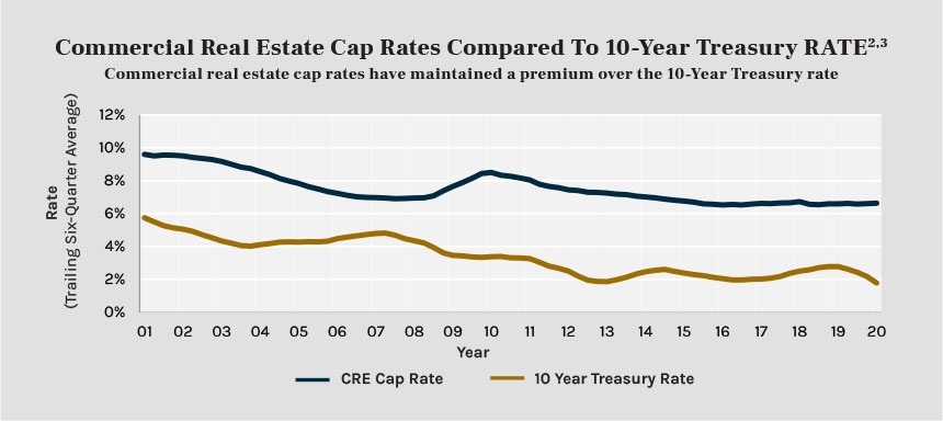 Commercial Real Estate Cap Rates Compared to 10-Year Treasury RATE