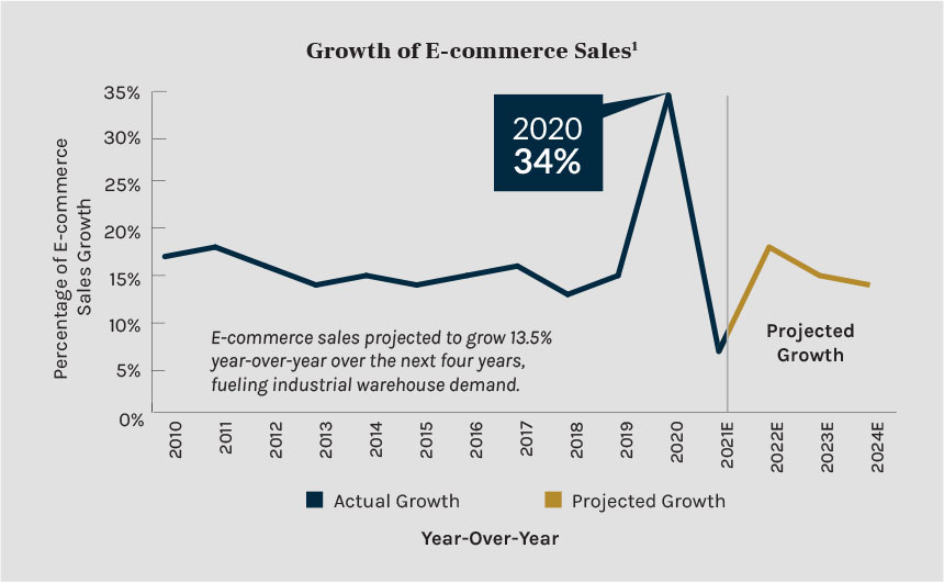 Growth of E-commerce Sales