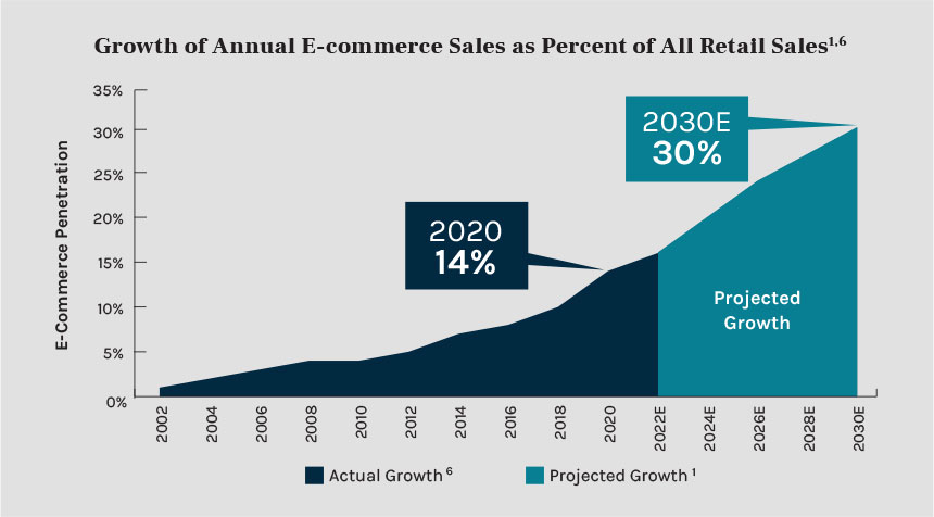 Growth of Annual E-commerce Sales as Percent of All Retail Sales